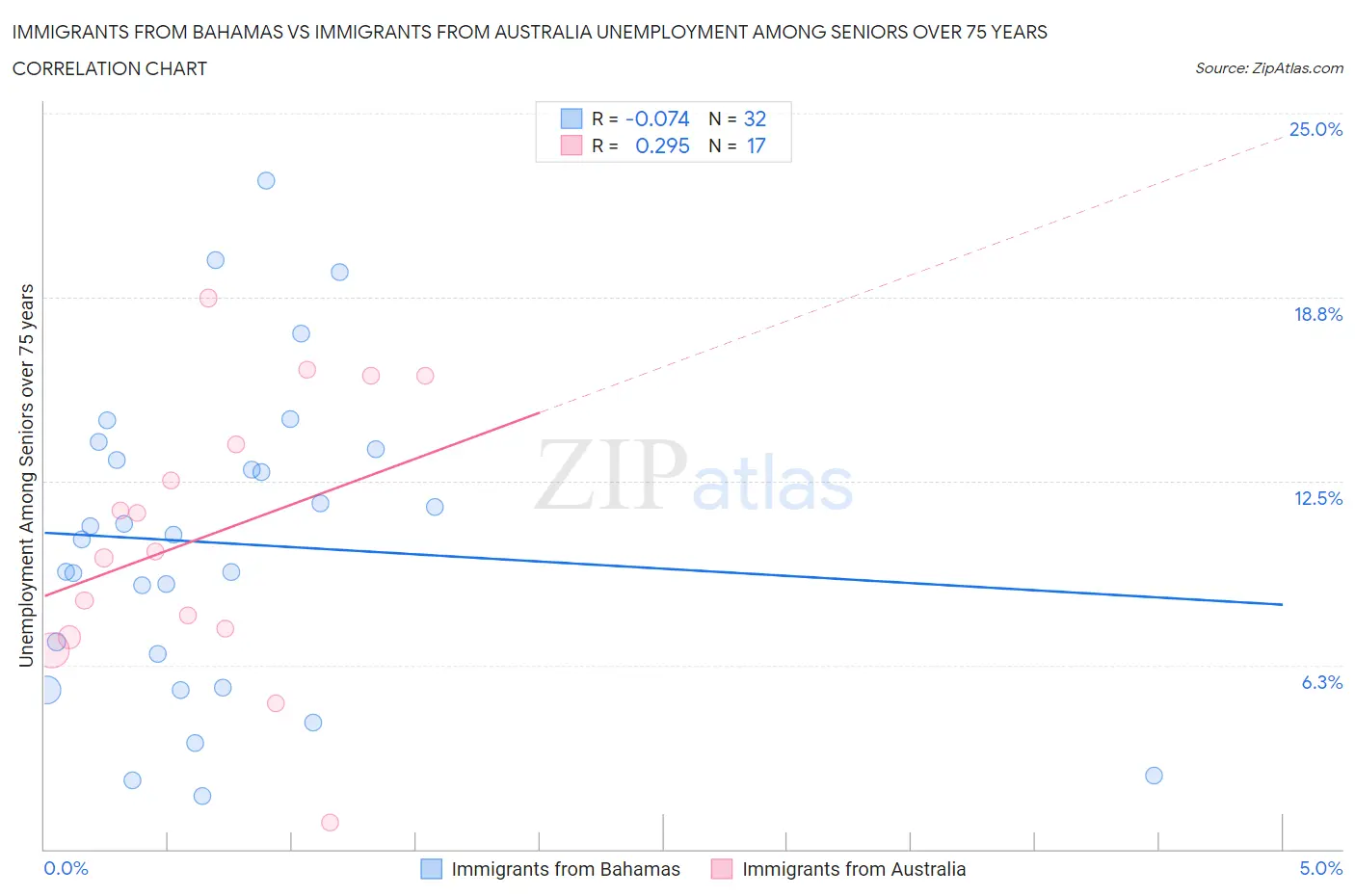 Immigrants from Bahamas vs Immigrants from Australia Unemployment Among Seniors over 75 years