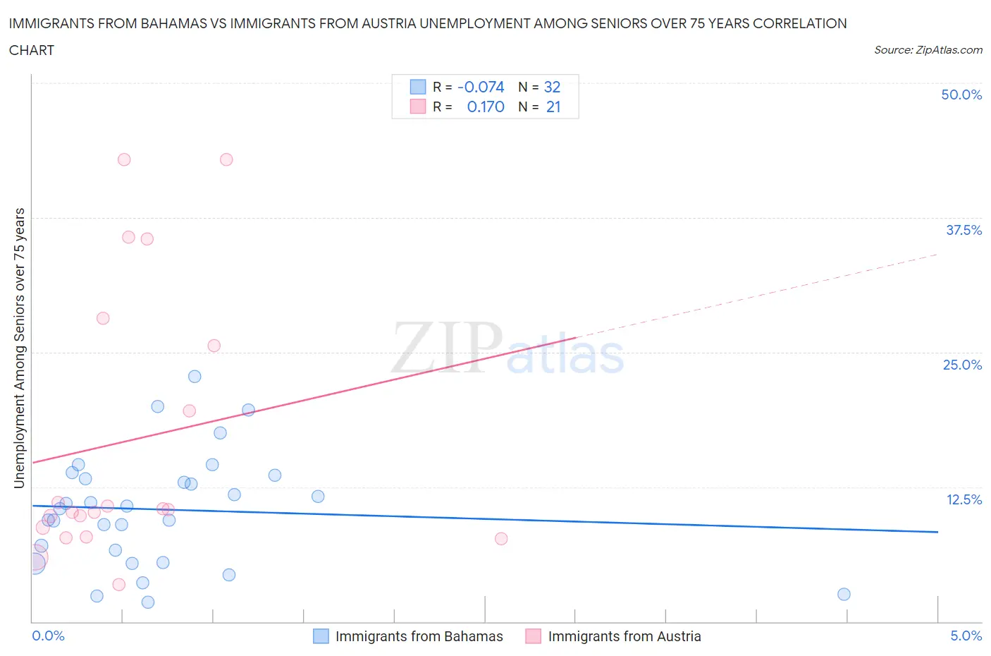 Immigrants from Bahamas vs Immigrants from Austria Unemployment Among Seniors over 75 years