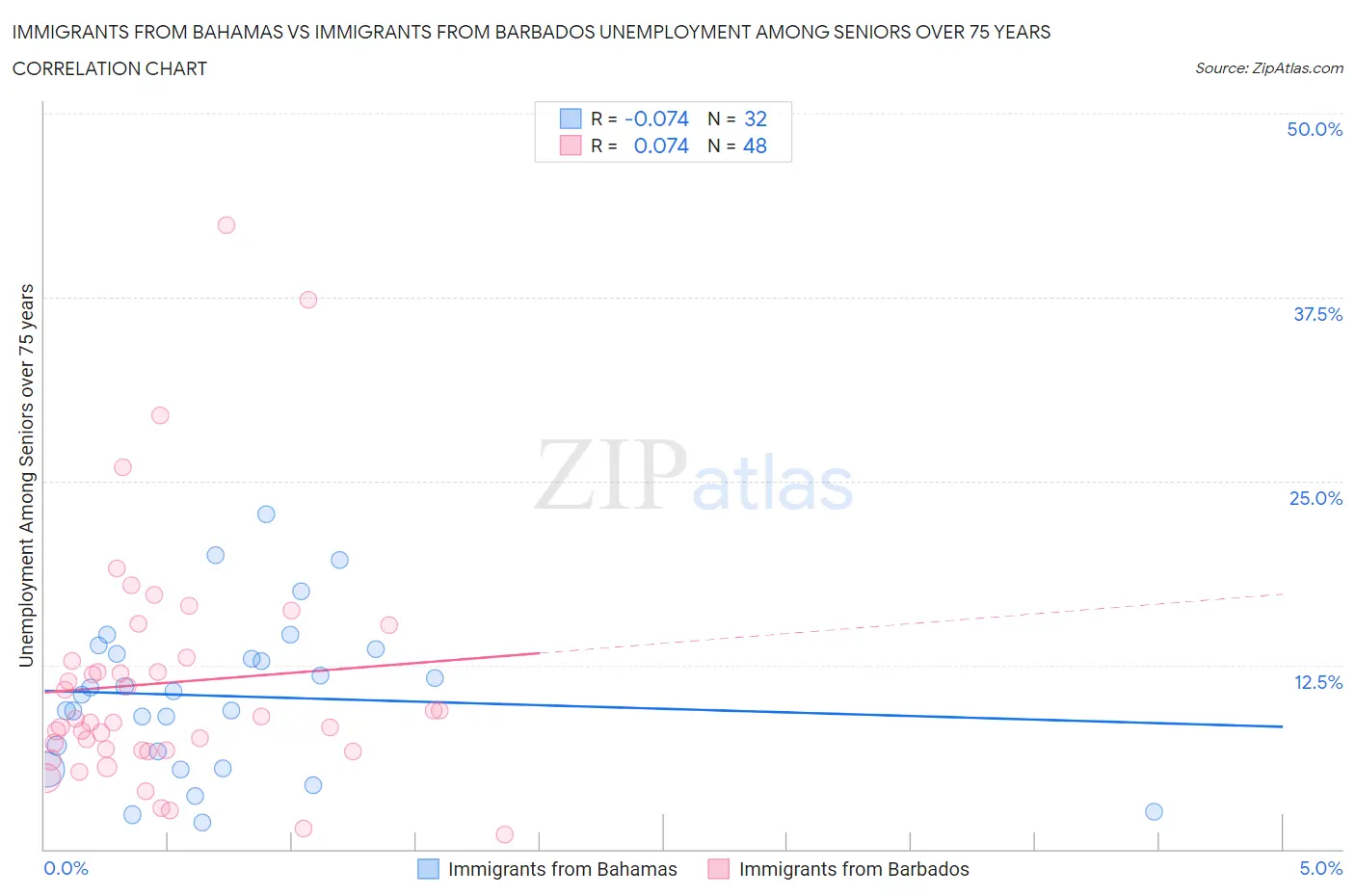 Immigrants from Bahamas vs Immigrants from Barbados Unemployment Among Seniors over 75 years