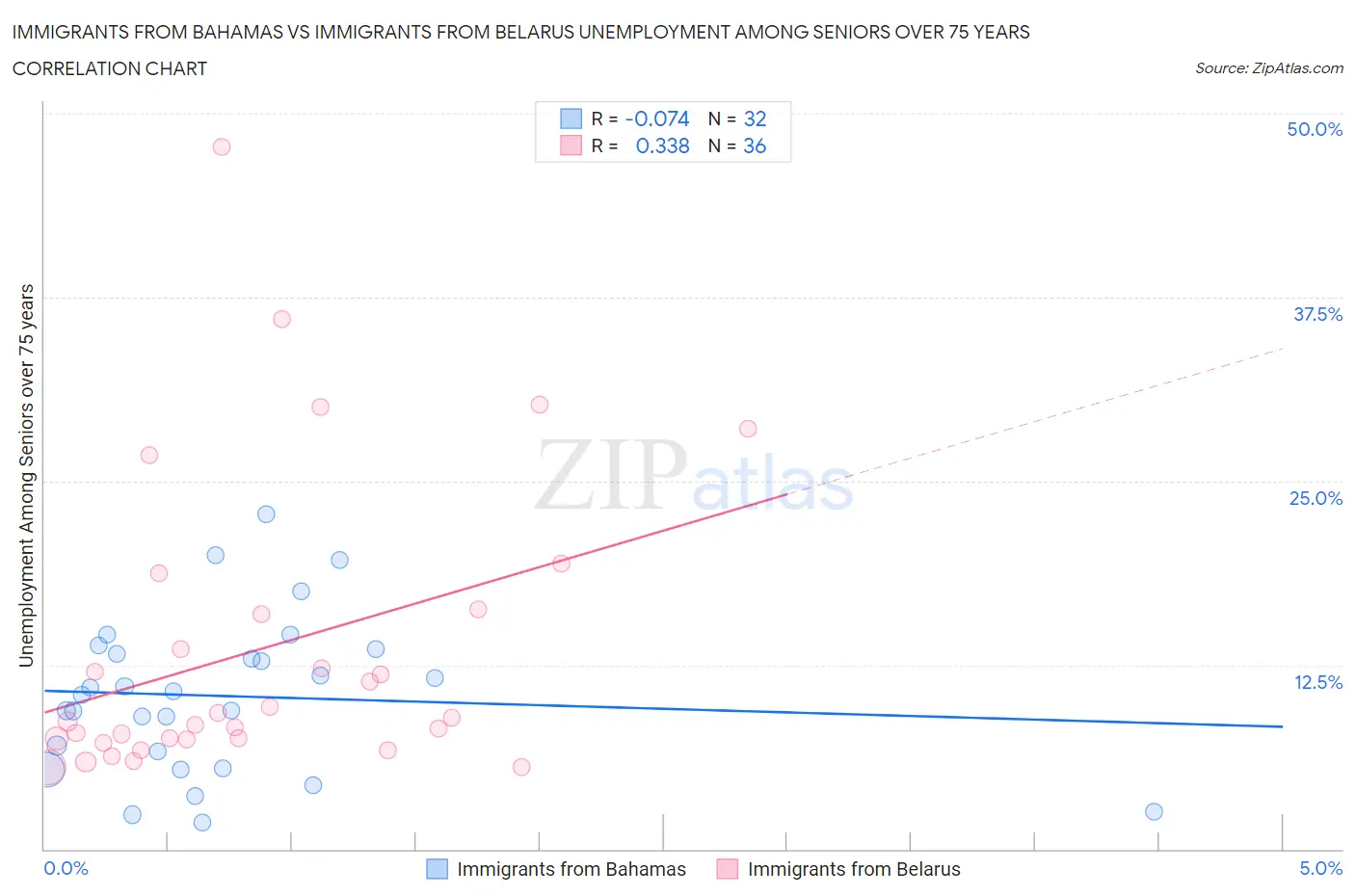 Immigrants from Bahamas vs Immigrants from Belarus Unemployment Among Seniors over 75 years