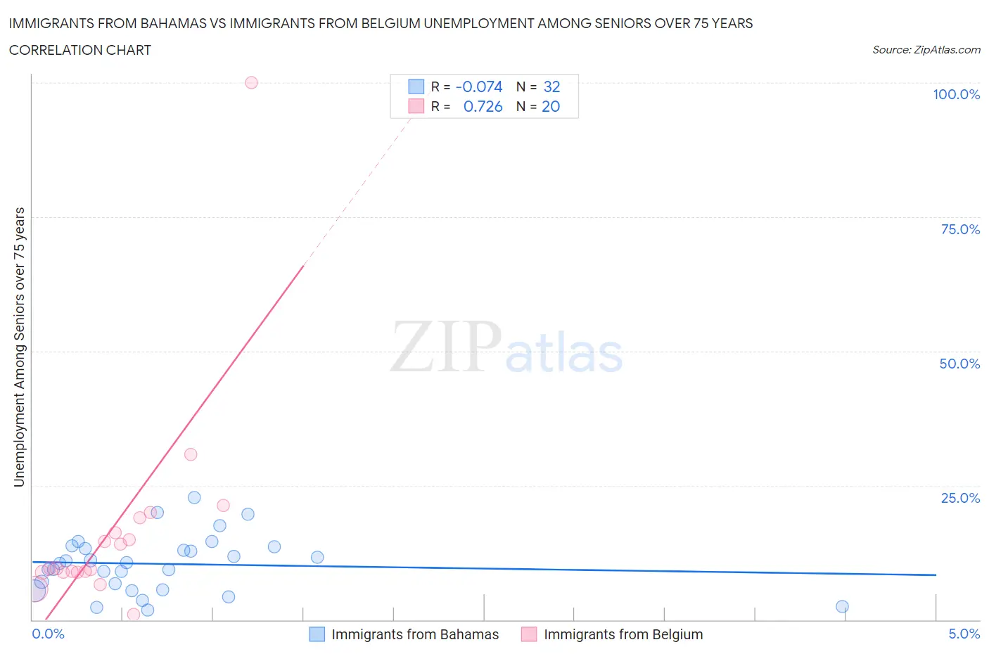 Immigrants from Bahamas vs Immigrants from Belgium Unemployment Among Seniors over 75 years