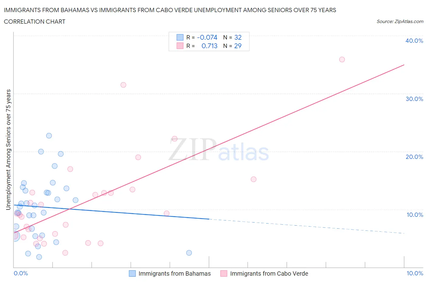 Immigrants from Bahamas vs Immigrants from Cabo Verde Unemployment Among Seniors over 75 years
