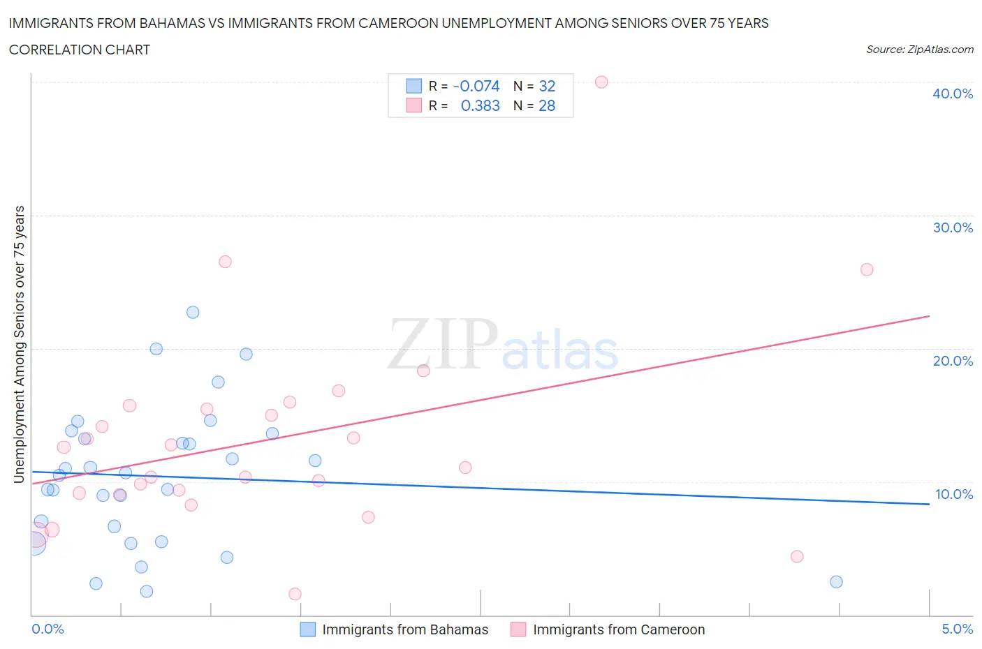 Immigrants from Bahamas vs Immigrants from Cameroon Unemployment Among Seniors over 75 years