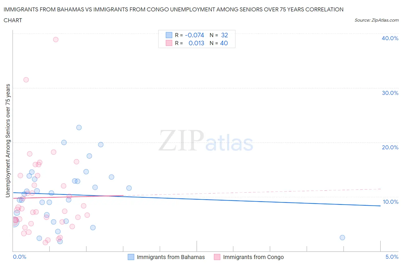 Immigrants from Bahamas vs Immigrants from Congo Unemployment Among Seniors over 75 years