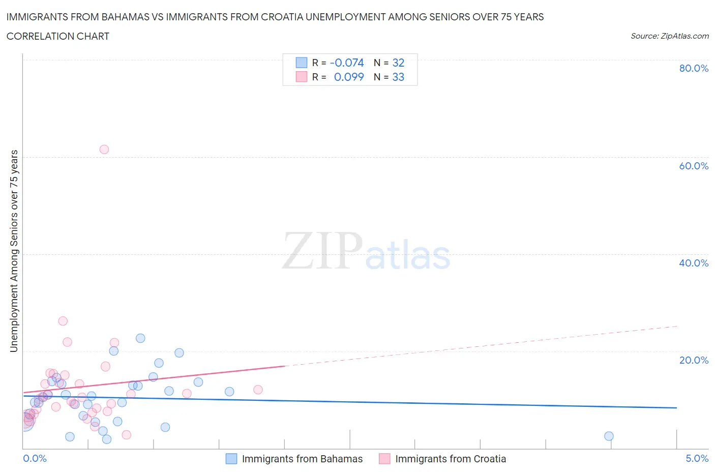 Immigrants from Bahamas vs Immigrants from Croatia Unemployment Among Seniors over 75 years