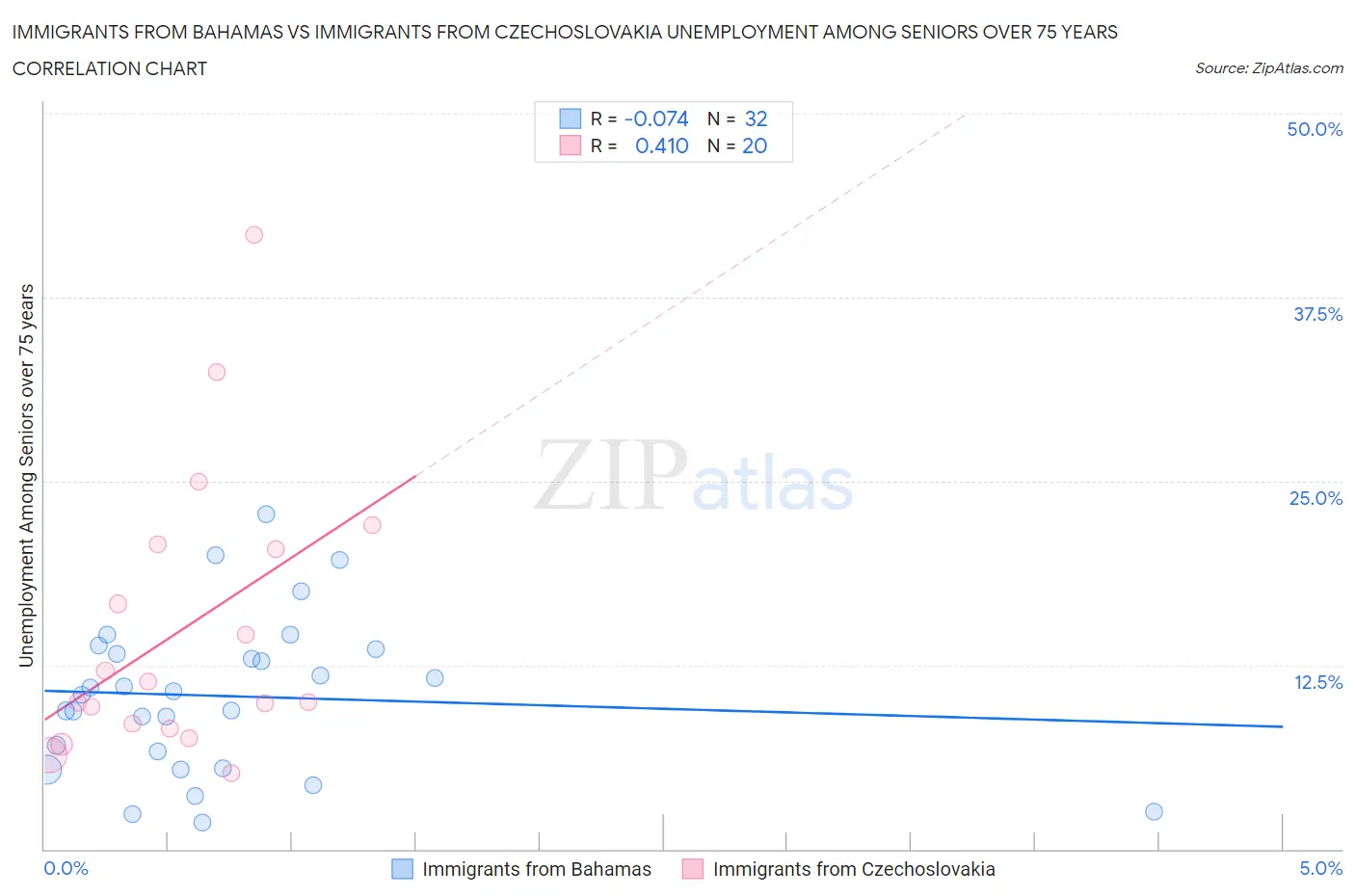 Immigrants from Bahamas vs Immigrants from Czechoslovakia Unemployment Among Seniors over 75 years