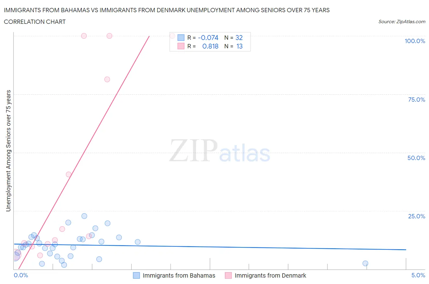 Immigrants from Bahamas vs Immigrants from Denmark Unemployment Among Seniors over 75 years