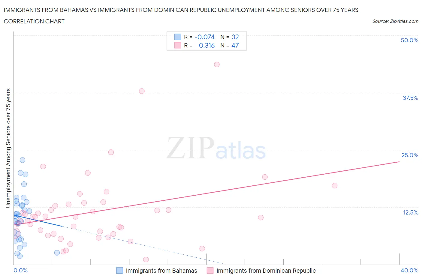 Immigrants from Bahamas vs Immigrants from Dominican Republic Unemployment Among Seniors over 75 years