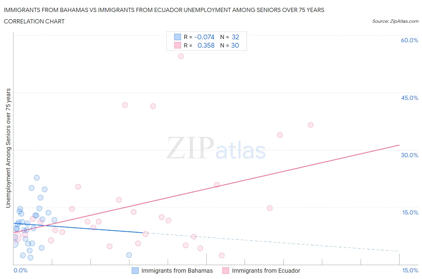Immigrants from Bahamas vs Immigrants from Ecuador Unemployment Among Seniors over 75 years