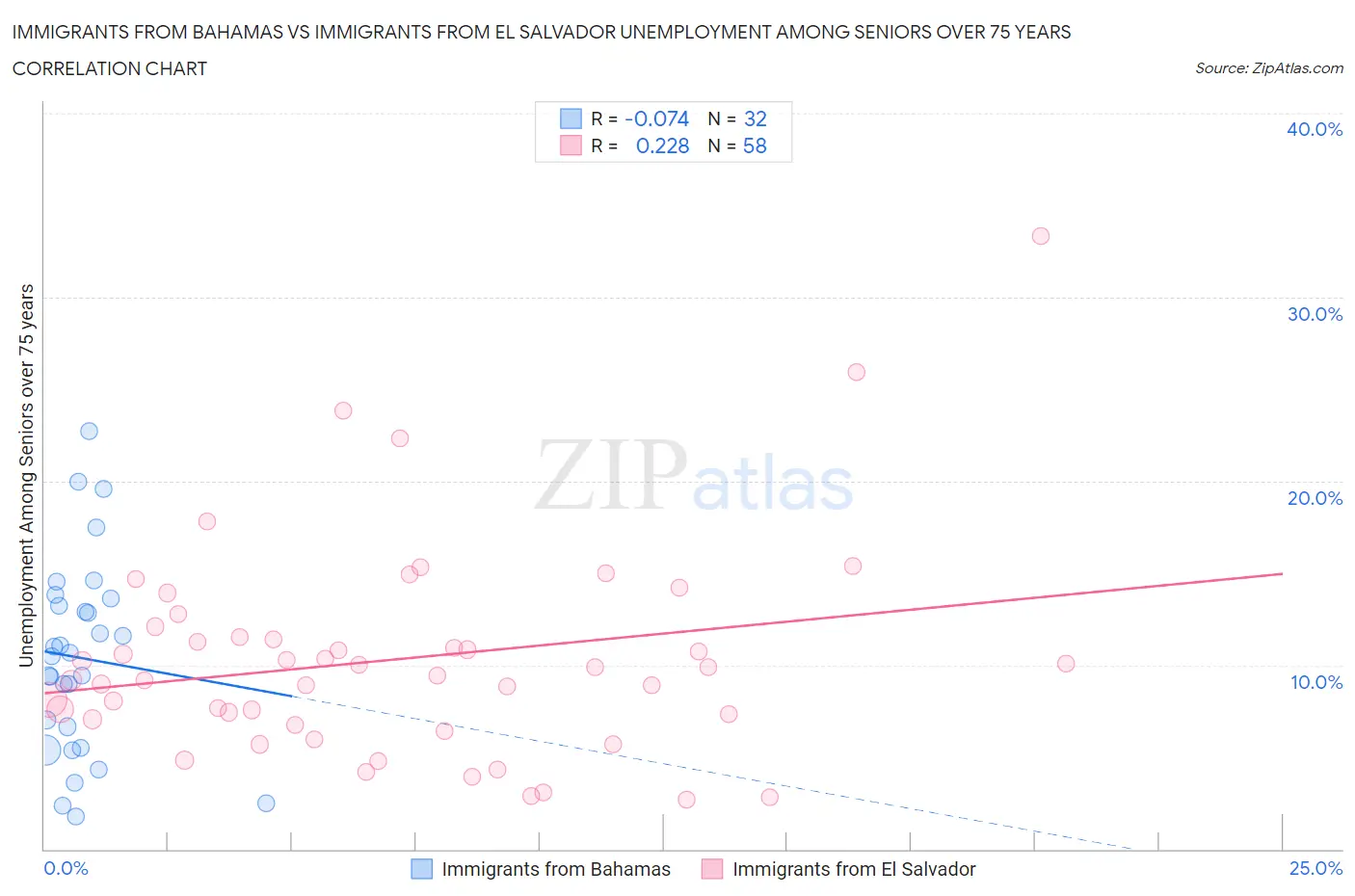 Immigrants from Bahamas vs Immigrants from El Salvador Unemployment Among Seniors over 75 years