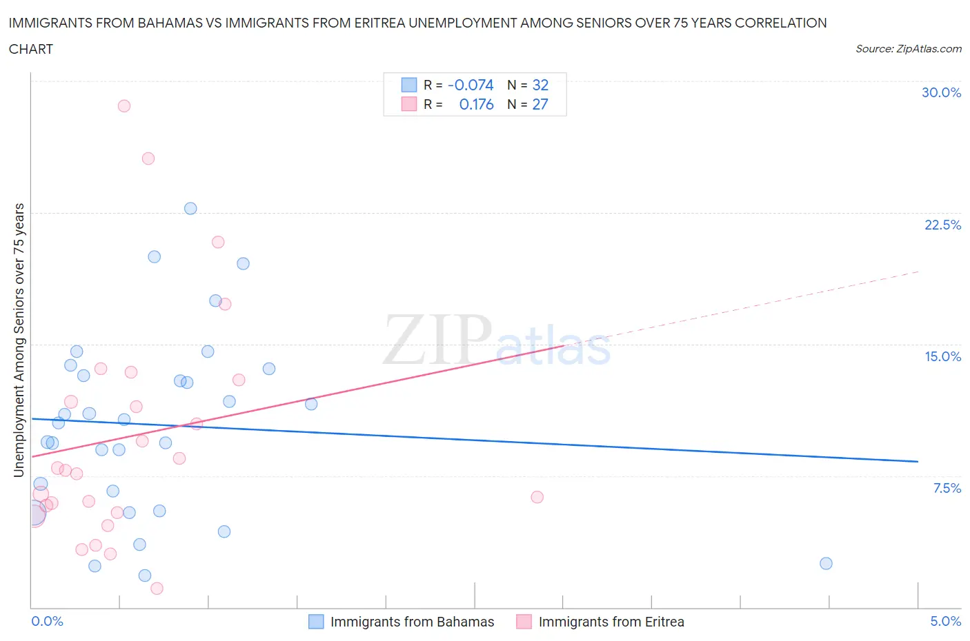 Immigrants from Bahamas vs Immigrants from Eritrea Unemployment Among Seniors over 75 years