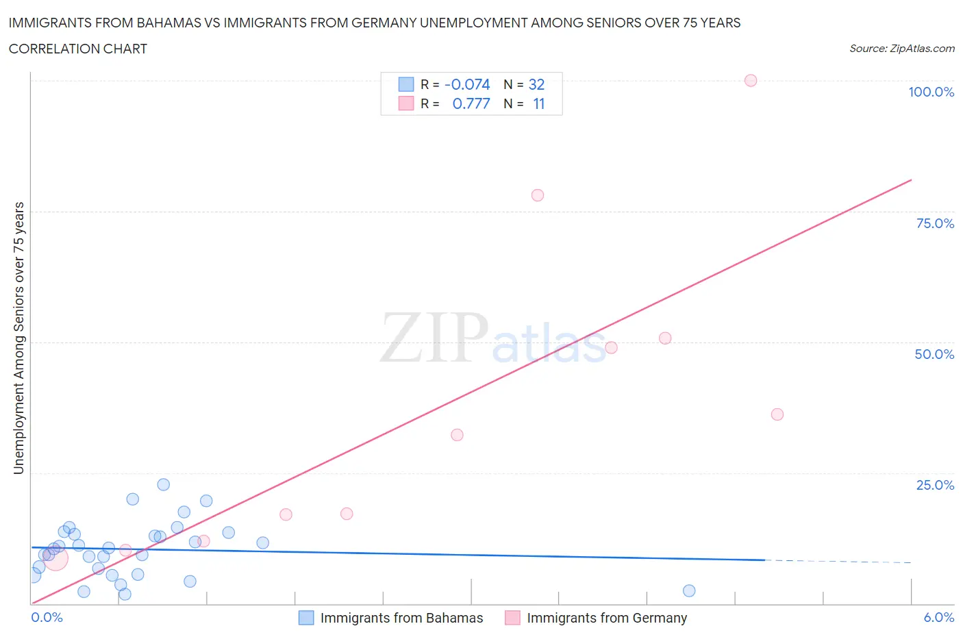 Immigrants from Bahamas vs Immigrants from Germany Unemployment Among Seniors over 75 years