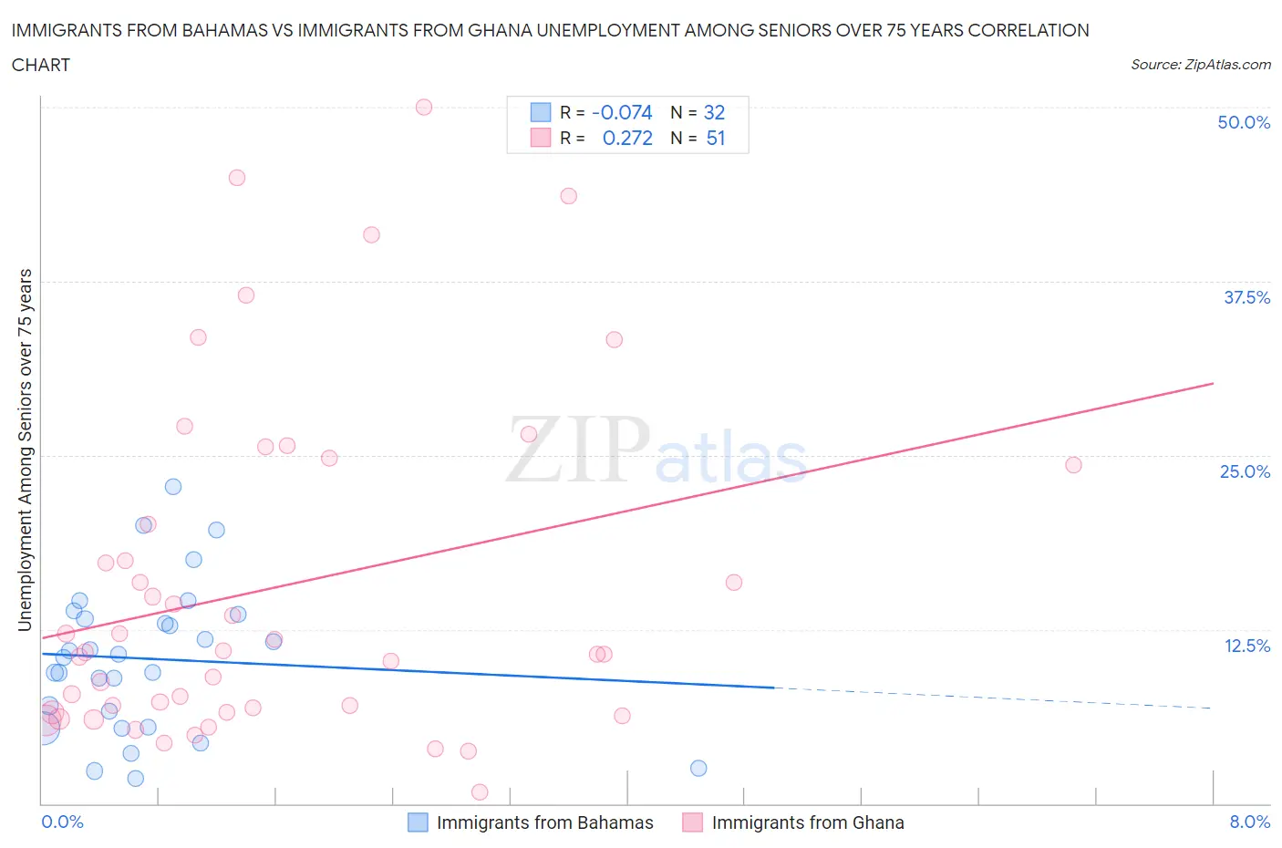 Immigrants from Bahamas vs Immigrants from Ghana Unemployment Among Seniors over 75 years