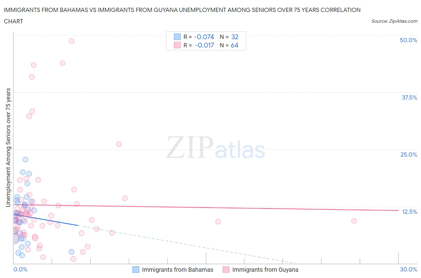 Immigrants from Bahamas vs Immigrants from Guyana Unemployment Among Seniors over 75 years