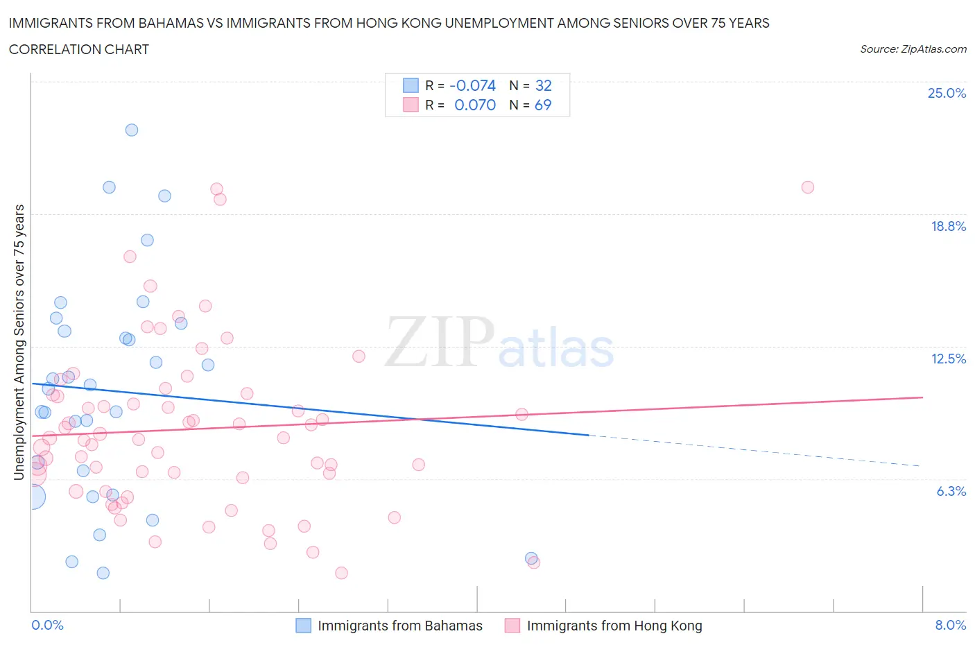 Immigrants from Bahamas vs Immigrants from Hong Kong Unemployment Among Seniors over 75 years