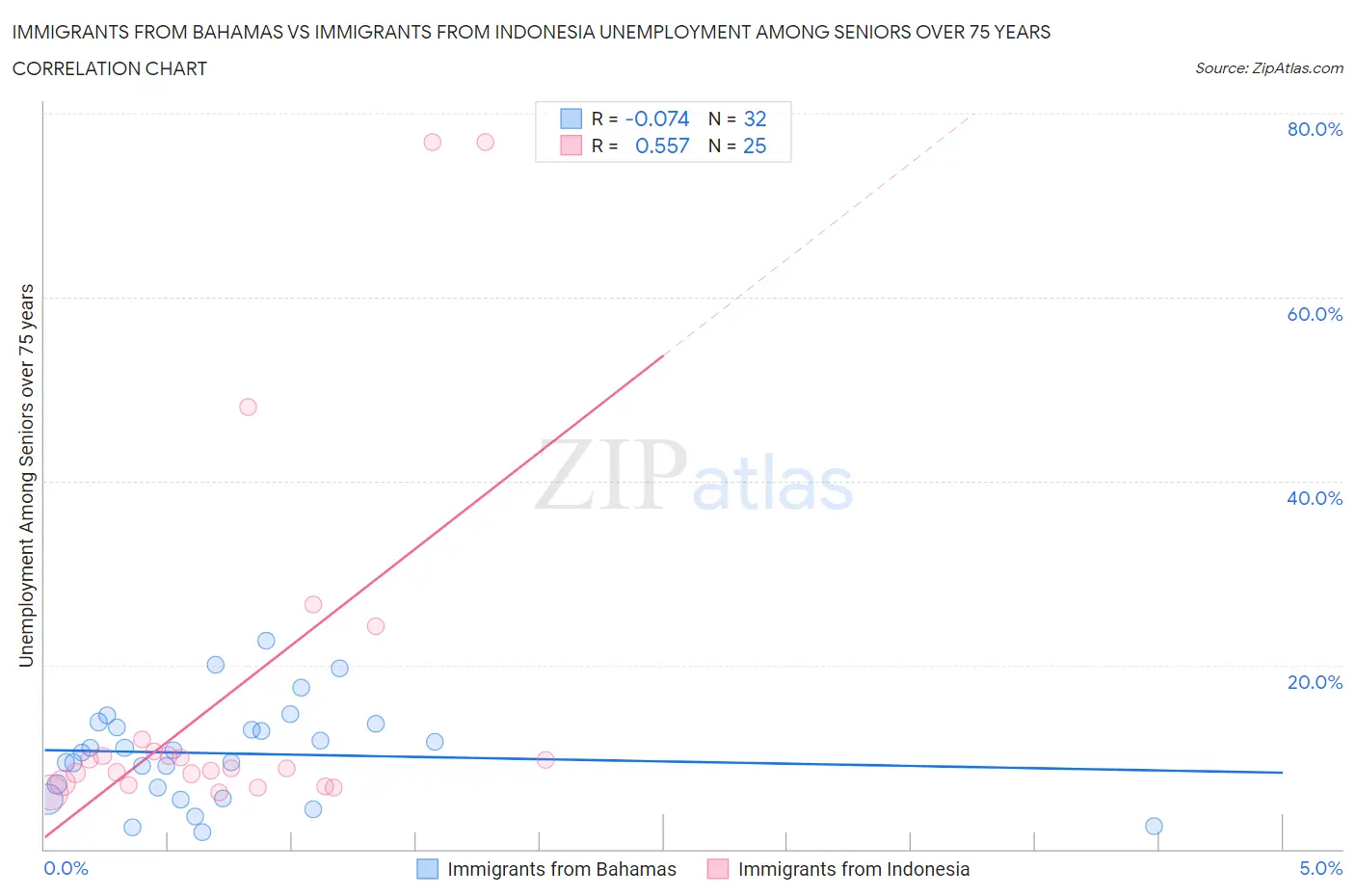 Immigrants from Bahamas vs Immigrants from Indonesia Unemployment Among Seniors over 75 years