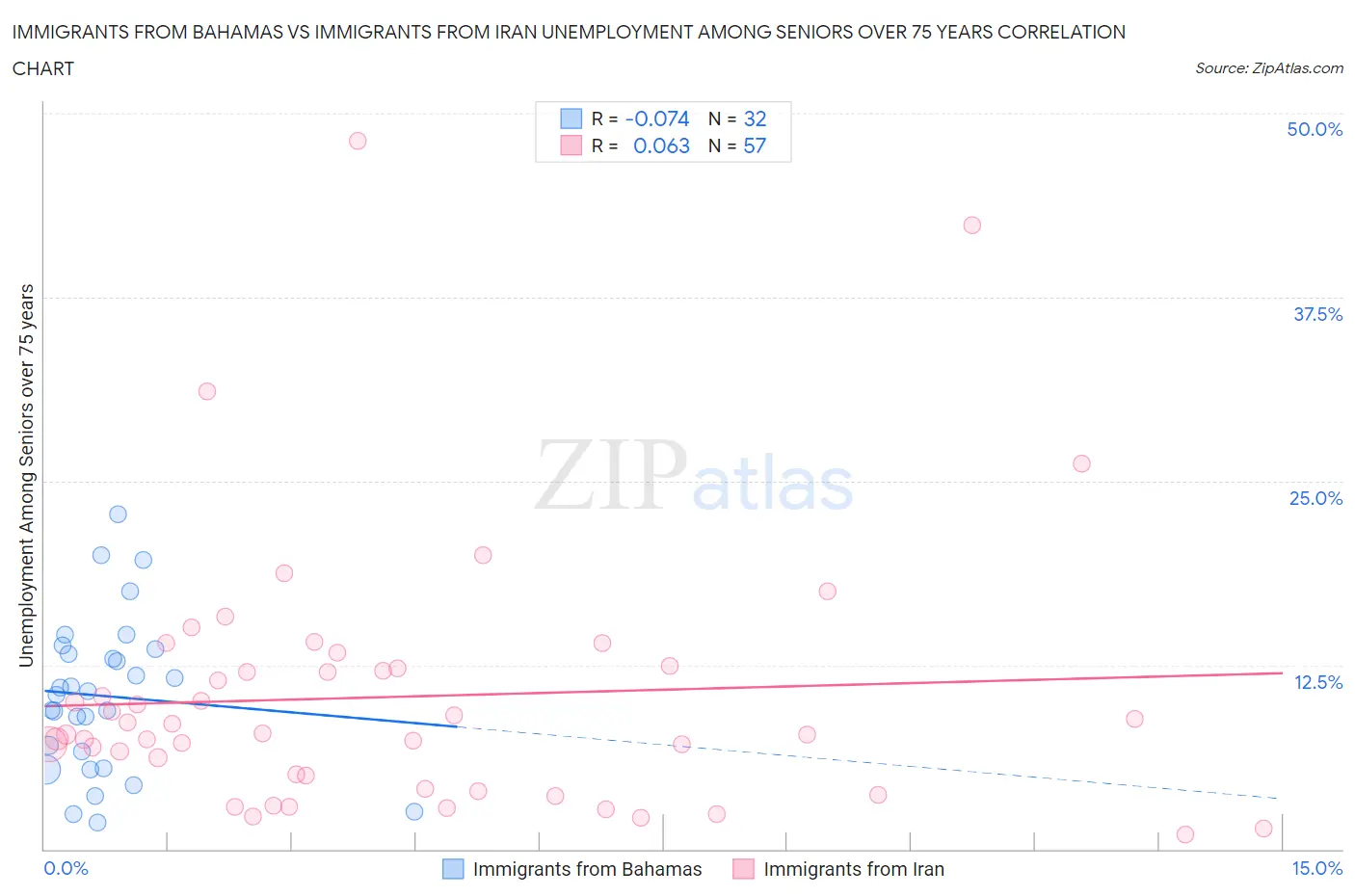Immigrants from Bahamas vs Immigrants from Iran Unemployment Among Seniors over 75 years