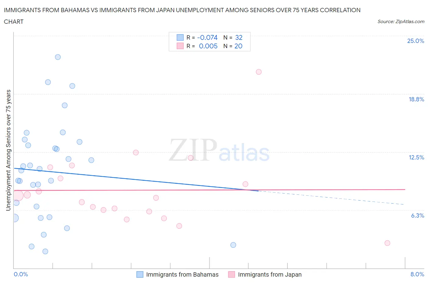 Immigrants from Bahamas vs Immigrants from Japan Unemployment Among Seniors over 75 years