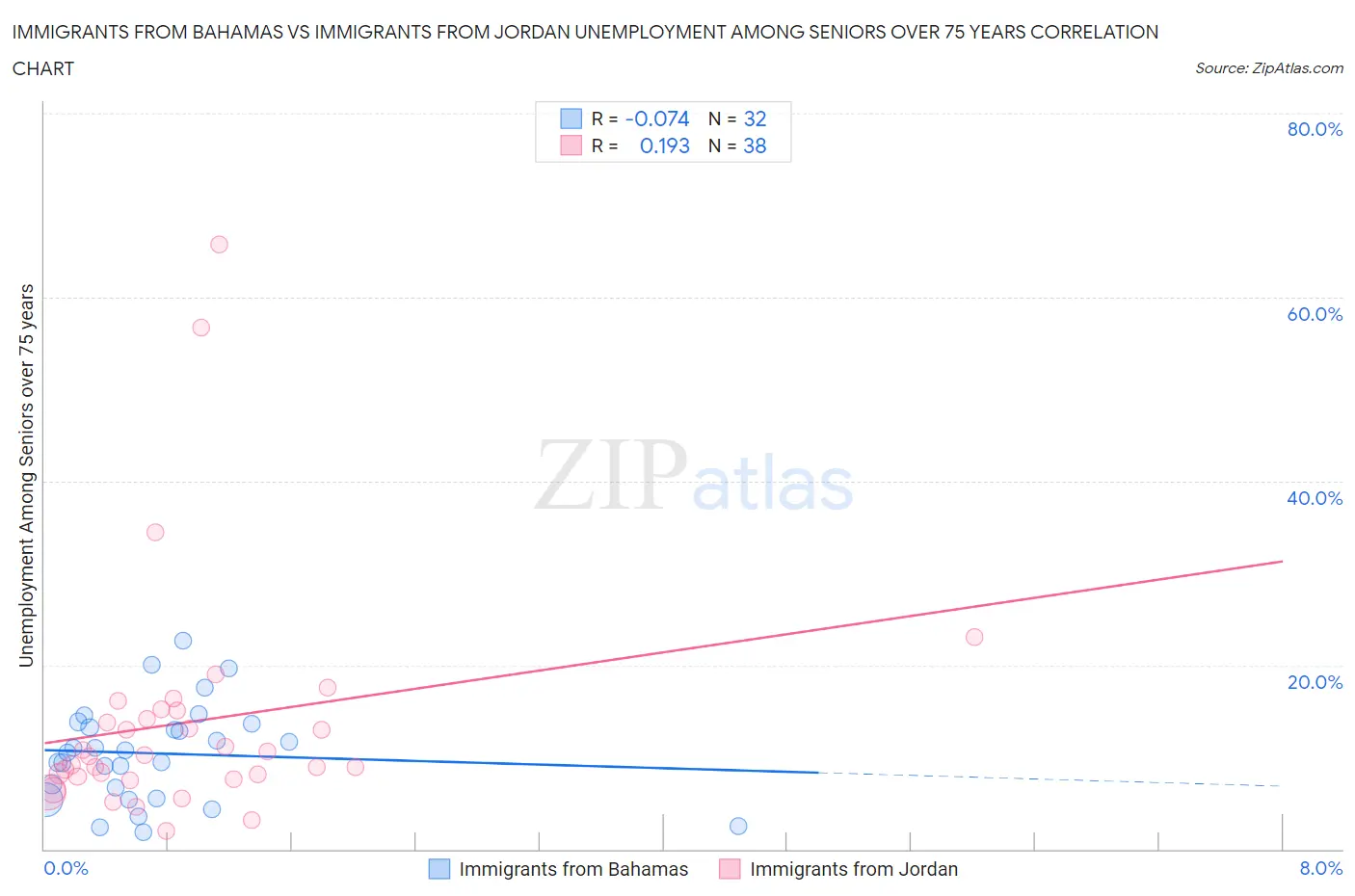 Immigrants from Bahamas vs Immigrants from Jordan Unemployment Among Seniors over 75 years