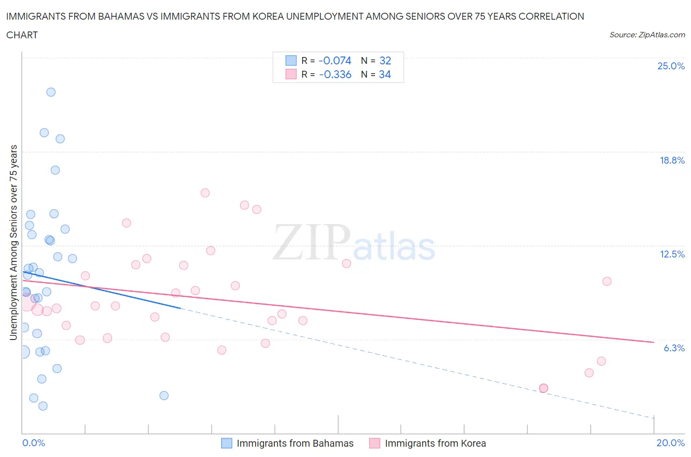 Immigrants from Bahamas vs Immigrants from Korea Unemployment Among Seniors over 75 years
