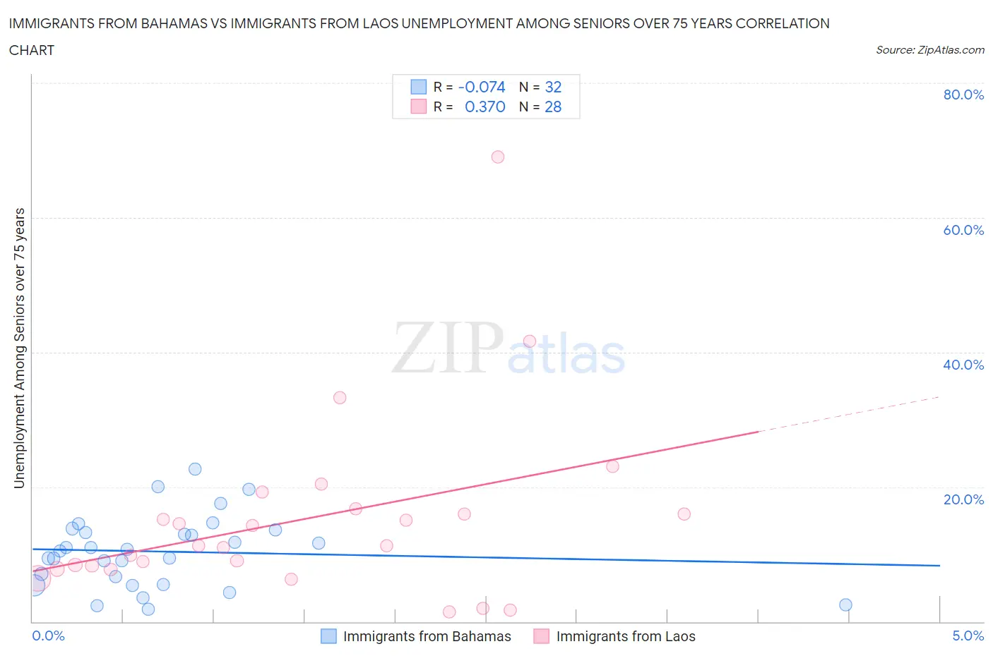 Immigrants from Bahamas vs Immigrants from Laos Unemployment Among Seniors over 75 years