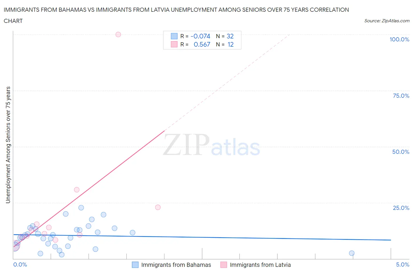 Immigrants from Bahamas vs Immigrants from Latvia Unemployment Among Seniors over 75 years