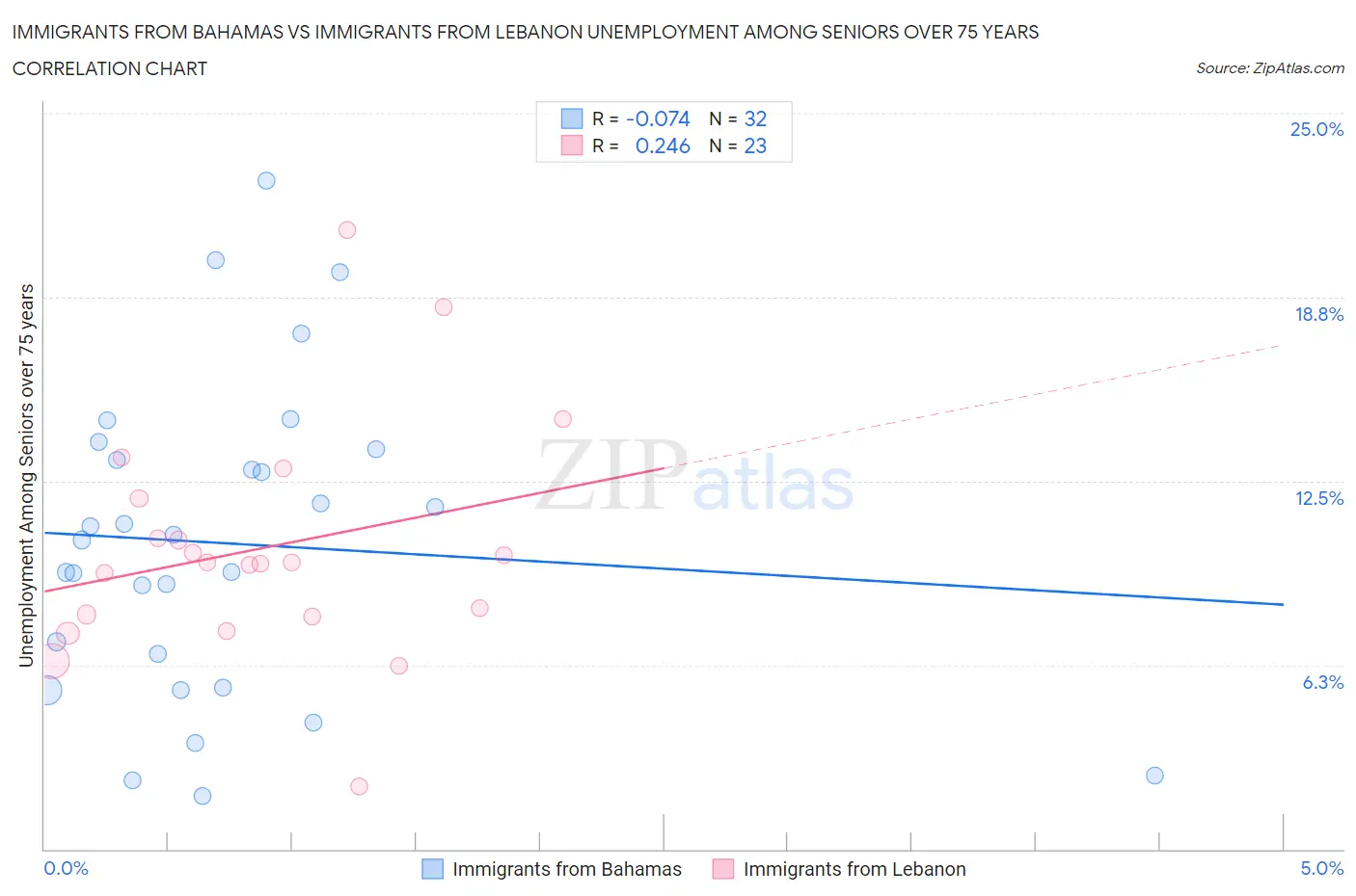 Immigrants from Bahamas vs Immigrants from Lebanon Unemployment Among Seniors over 75 years