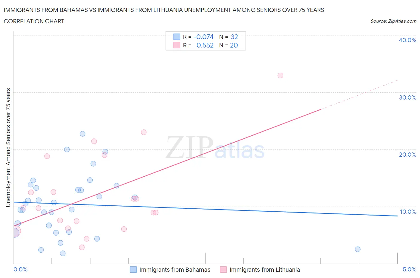 Immigrants from Bahamas vs Immigrants from Lithuania Unemployment Among Seniors over 75 years