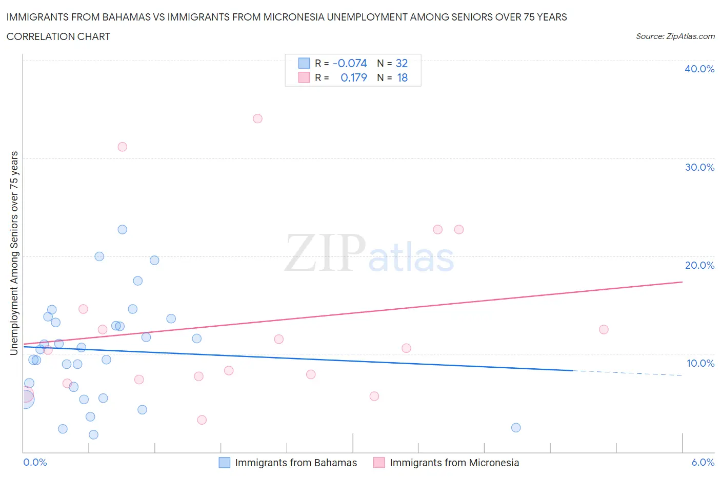Immigrants from Bahamas vs Immigrants from Micronesia Unemployment Among Seniors over 75 years