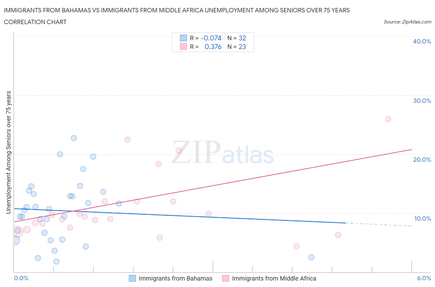 Immigrants from Bahamas vs Immigrants from Middle Africa Unemployment Among Seniors over 75 years