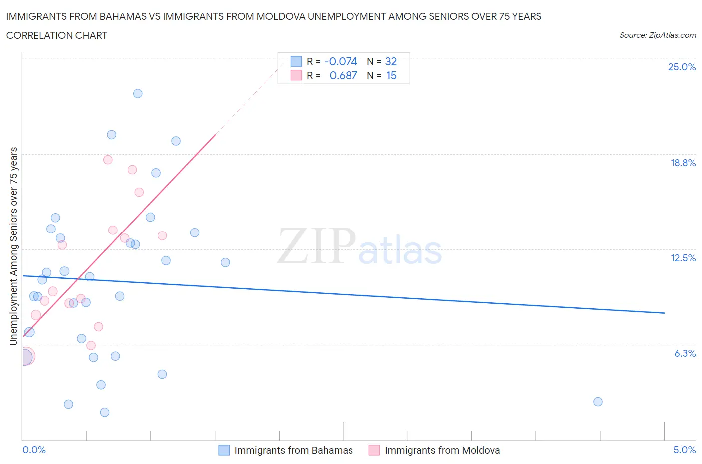 Immigrants from Bahamas vs Immigrants from Moldova Unemployment Among Seniors over 75 years