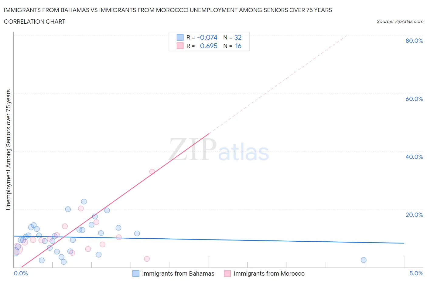 Immigrants from Bahamas vs Immigrants from Morocco Unemployment Among Seniors over 75 years