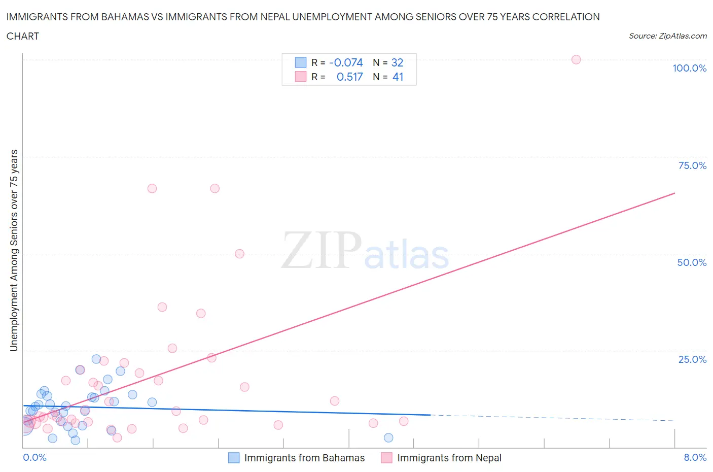 Immigrants from Bahamas vs Immigrants from Nepal Unemployment Among Seniors over 75 years