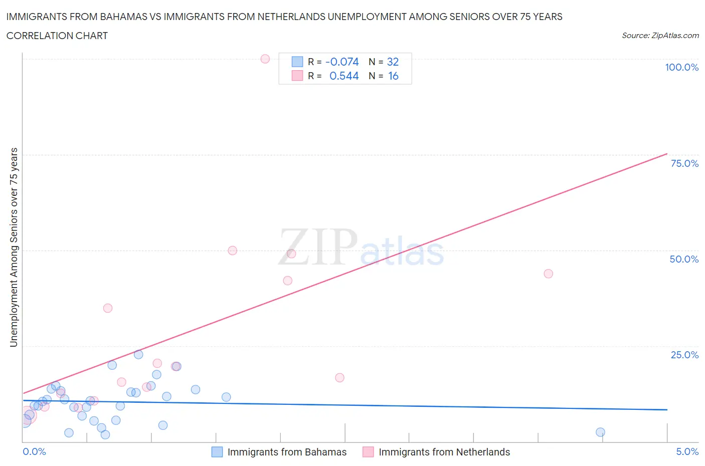 Immigrants from Bahamas vs Immigrants from Netherlands Unemployment Among Seniors over 75 years