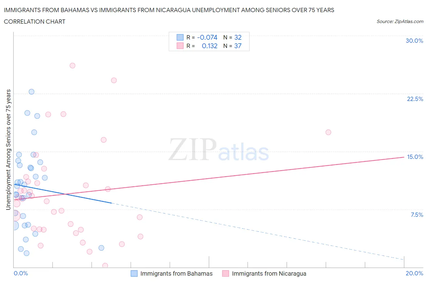 Immigrants from Bahamas vs Immigrants from Nicaragua Unemployment Among Seniors over 75 years