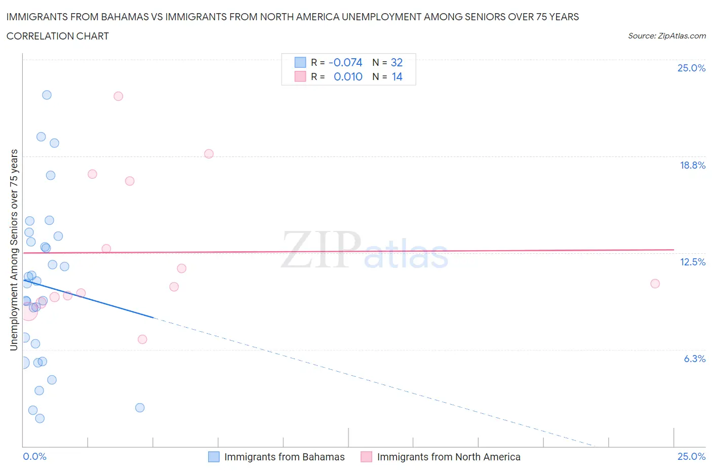 Immigrants from Bahamas vs Immigrants from North America Unemployment Among Seniors over 75 years