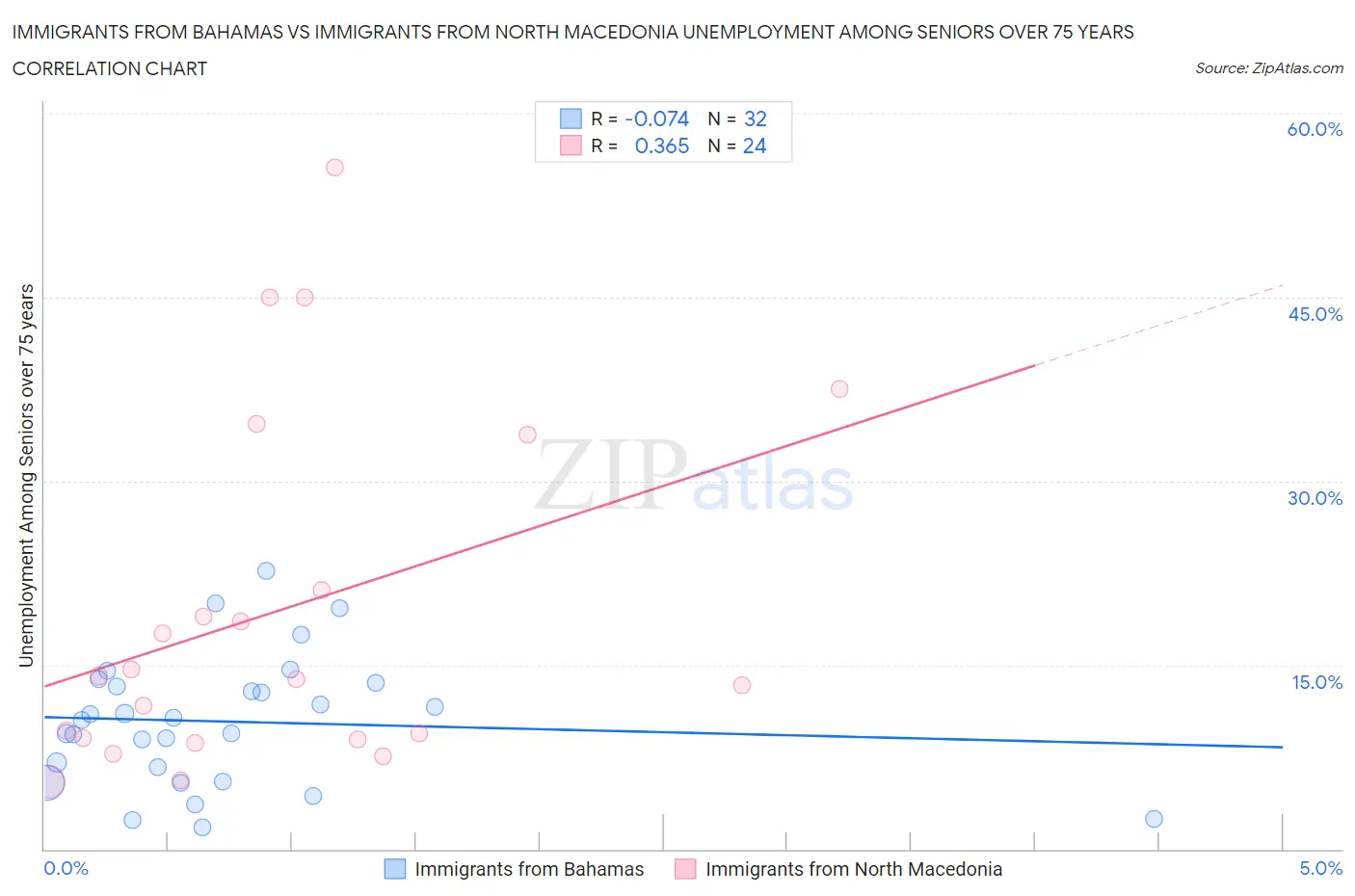 Immigrants from Bahamas vs Immigrants from North Macedonia Unemployment Among Seniors over 75 years