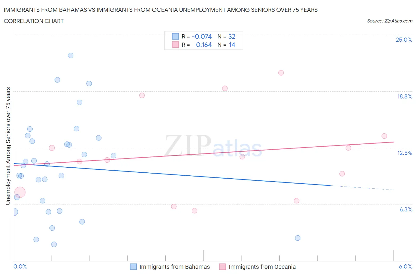 Immigrants from Bahamas vs Immigrants from Oceania Unemployment Among Seniors over 75 years