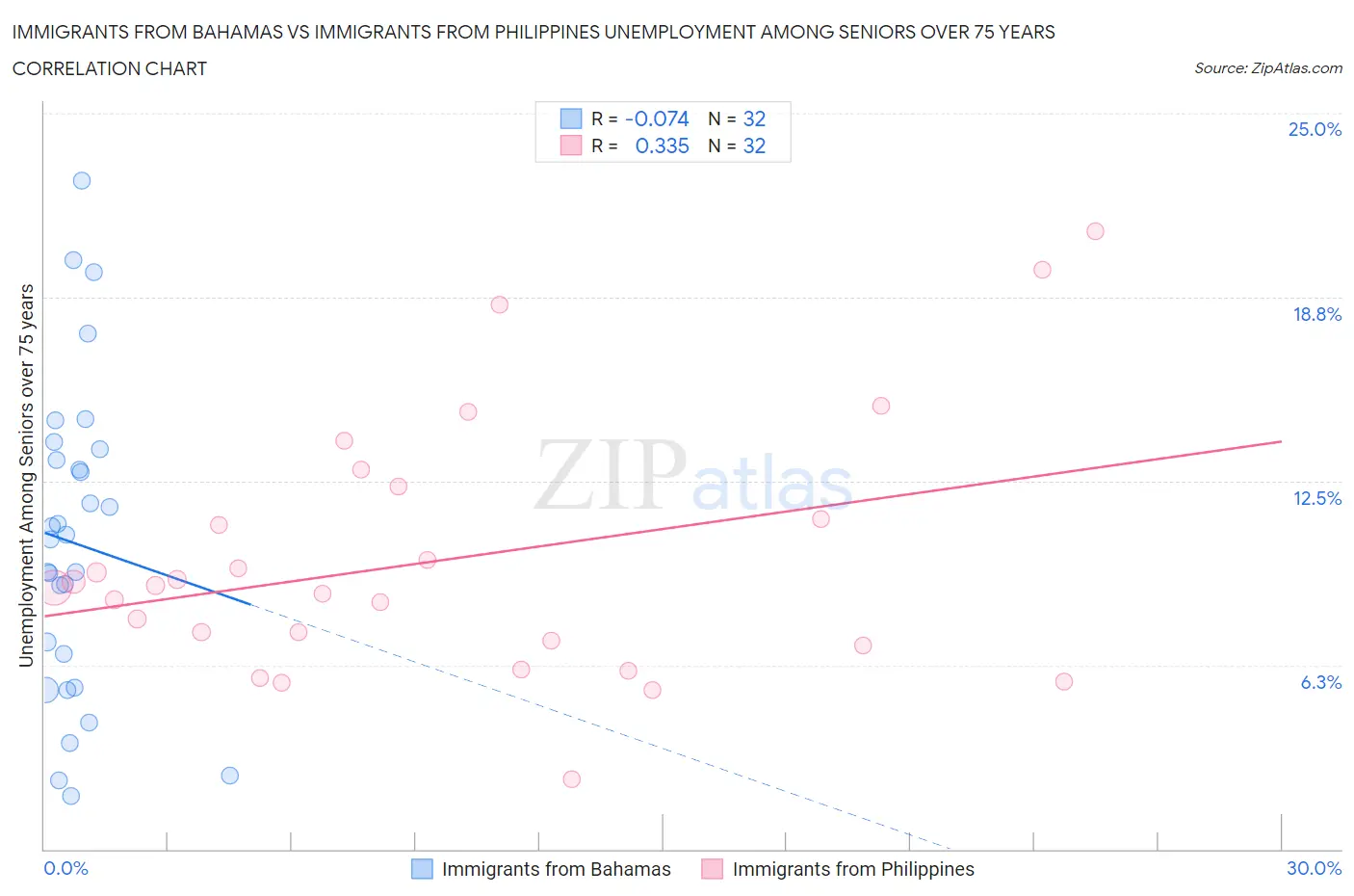 Immigrants from Bahamas vs Immigrants from Philippines Unemployment Among Seniors over 75 years