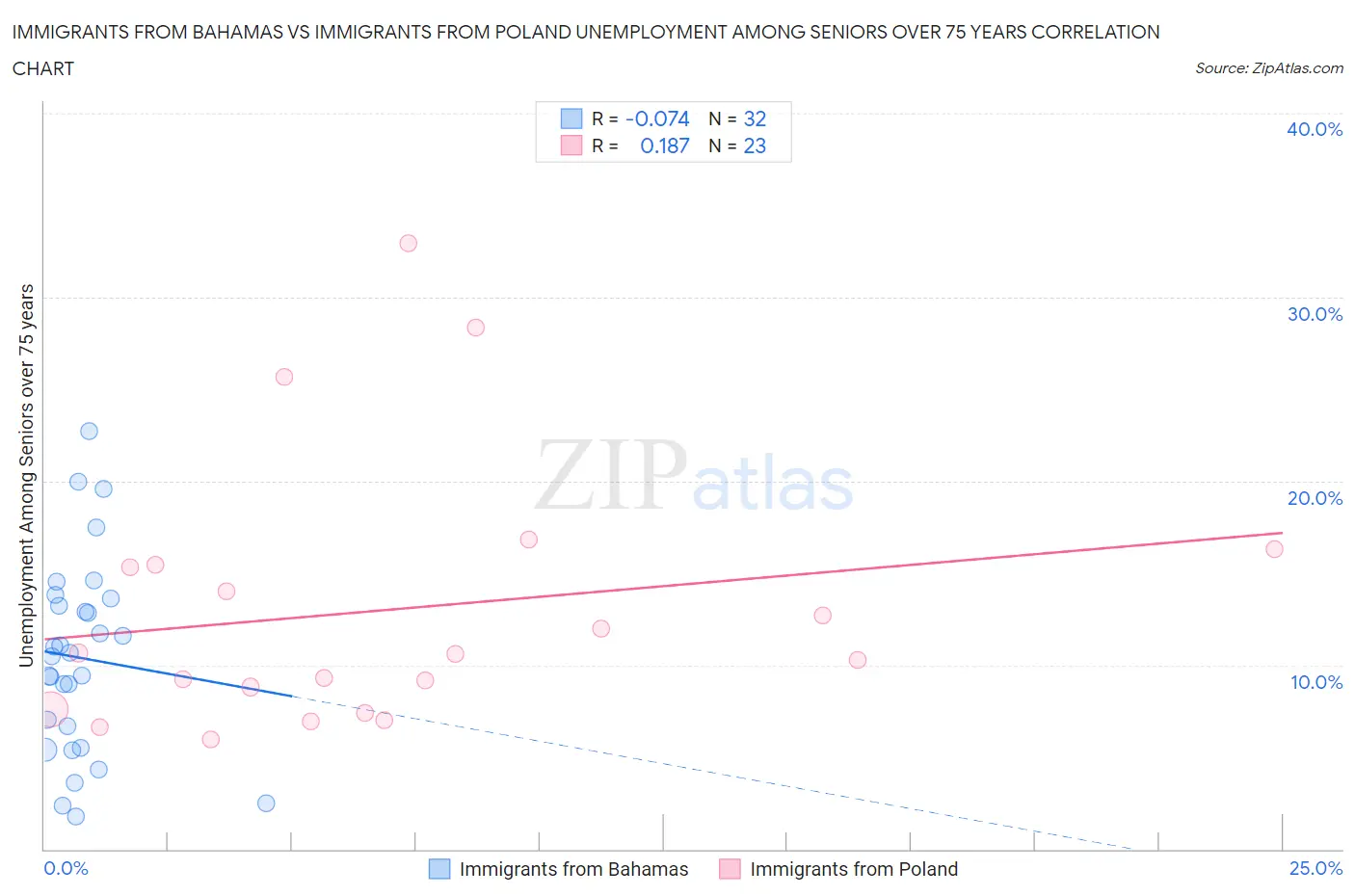 Immigrants from Bahamas vs Immigrants from Poland Unemployment Among Seniors over 75 years