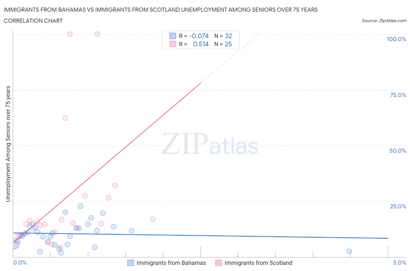 Immigrants from Bahamas vs Immigrants from Scotland Unemployment Among Seniors over 75 years