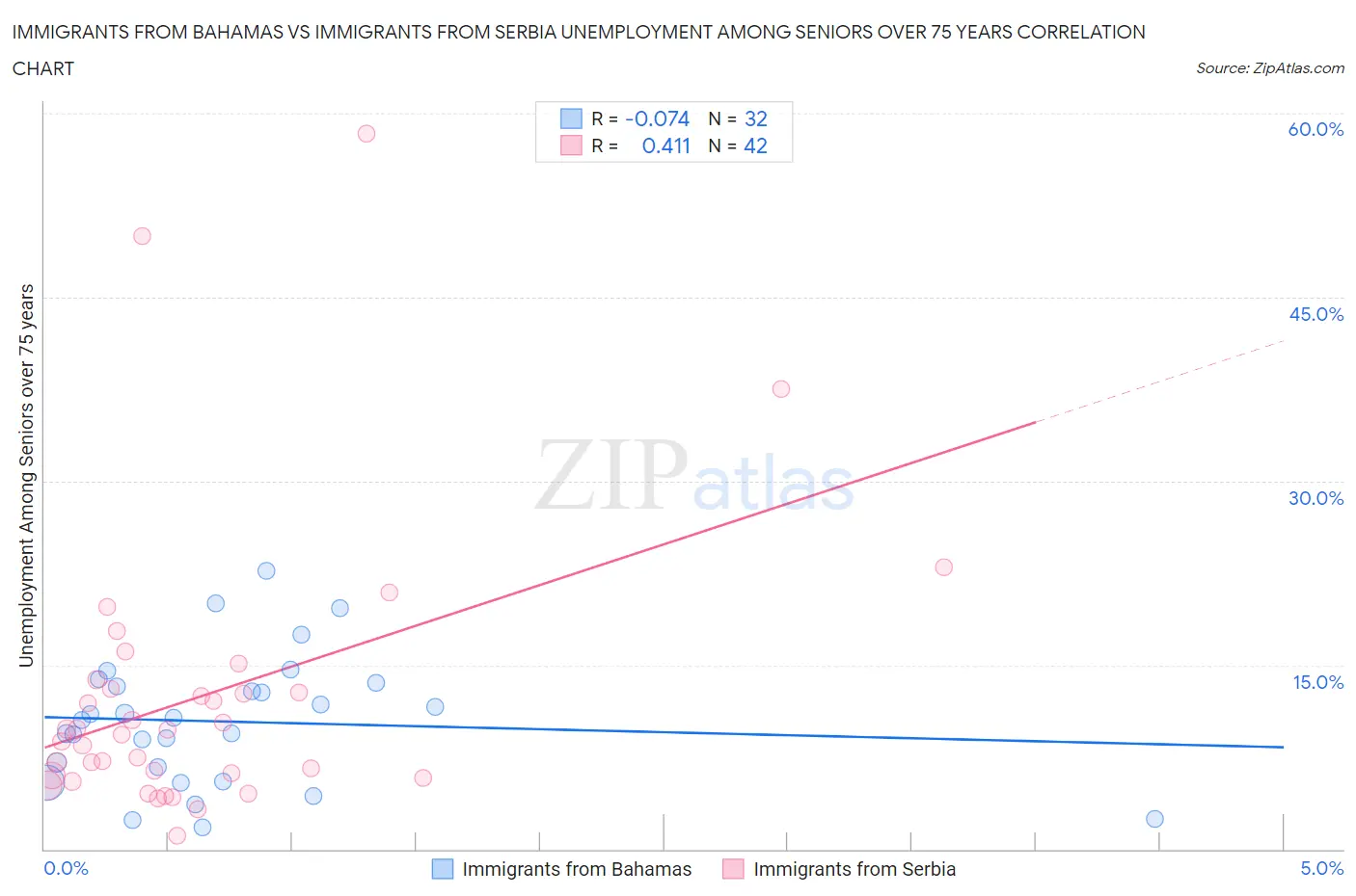 Immigrants from Bahamas vs Immigrants from Serbia Unemployment Among Seniors over 75 years