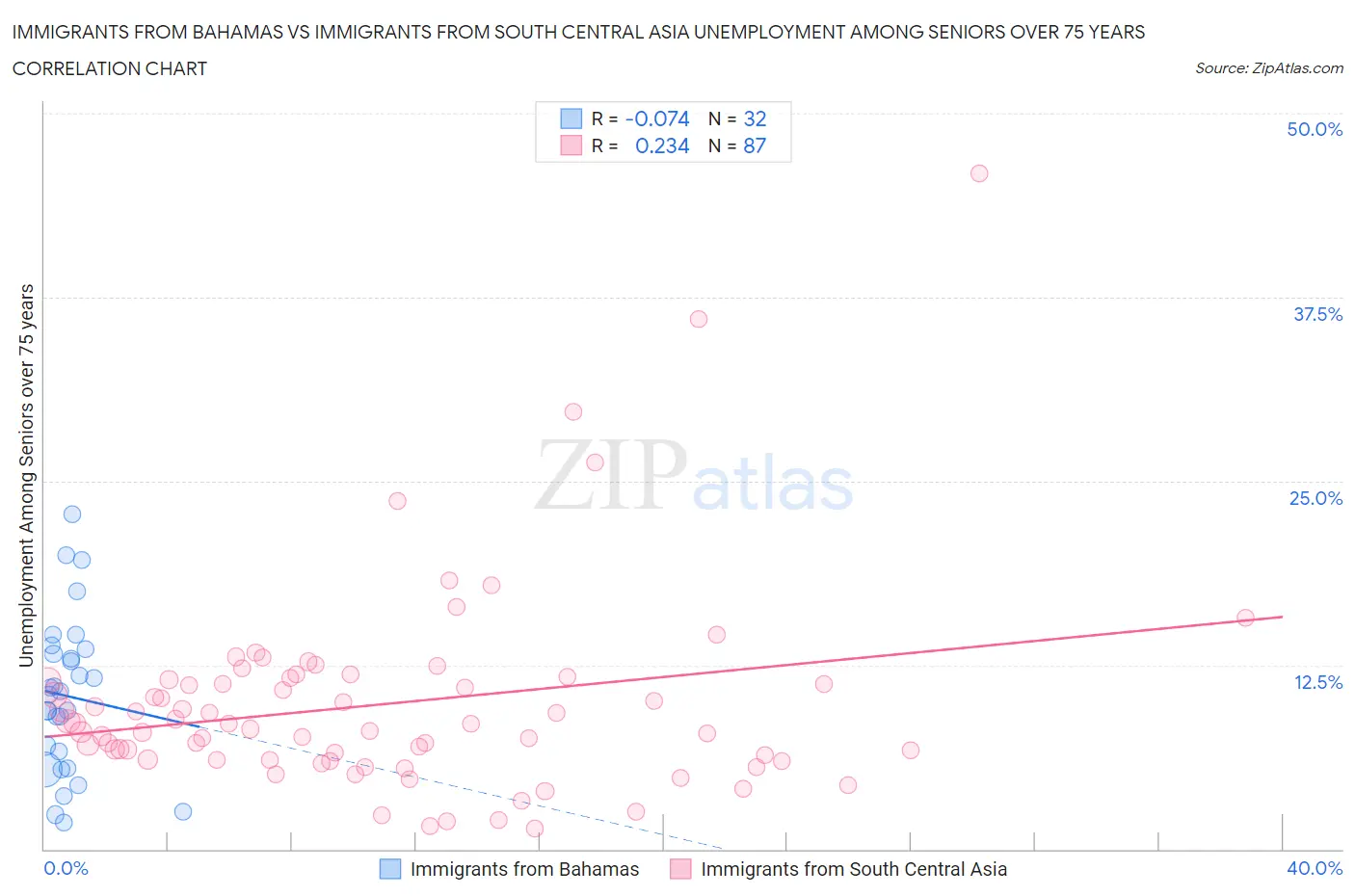 Immigrants from Bahamas vs Immigrants from South Central Asia Unemployment Among Seniors over 75 years