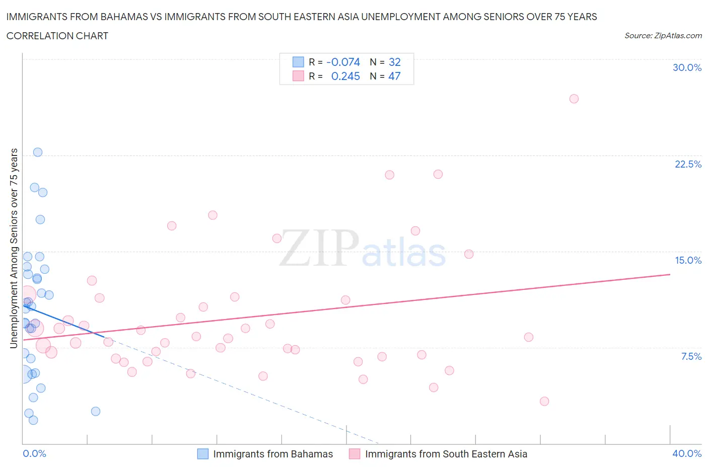 Immigrants from Bahamas vs Immigrants from South Eastern Asia Unemployment Among Seniors over 75 years