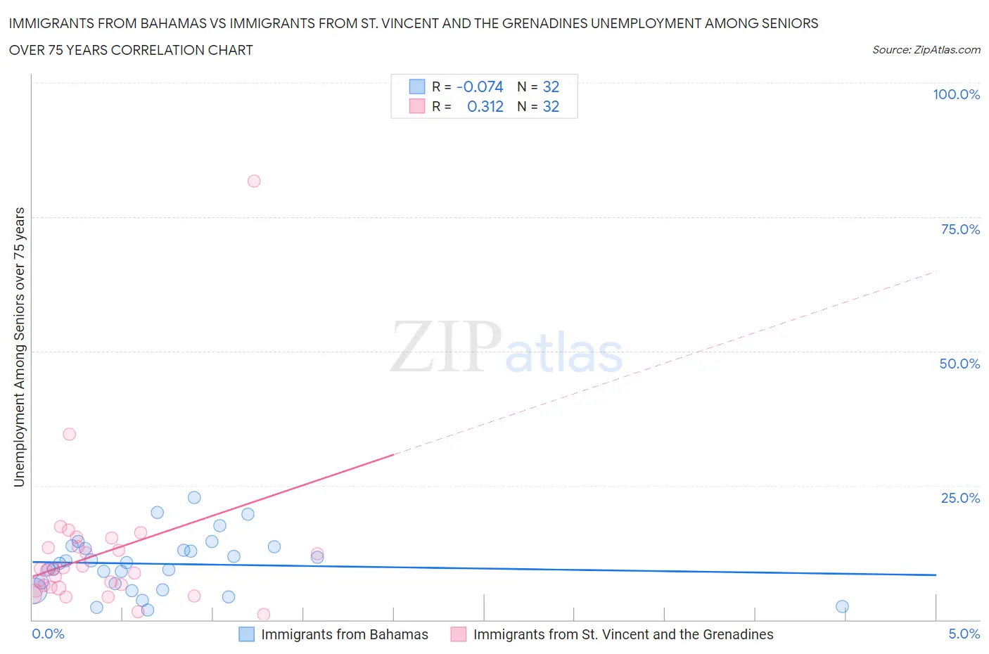 Immigrants from Bahamas vs Immigrants from St. Vincent and the Grenadines Unemployment Among Seniors over 75 years