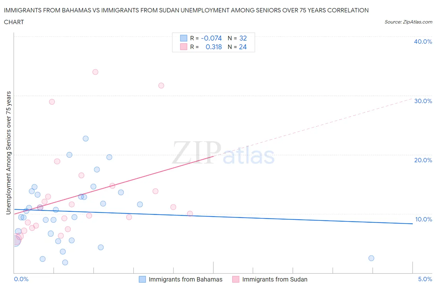 Immigrants from Bahamas vs Immigrants from Sudan Unemployment Among Seniors over 75 years