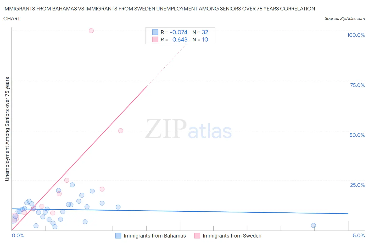 Immigrants from Bahamas vs Immigrants from Sweden Unemployment Among Seniors over 75 years