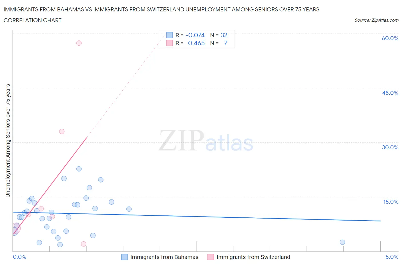 Immigrants from Bahamas vs Immigrants from Switzerland Unemployment Among Seniors over 75 years
