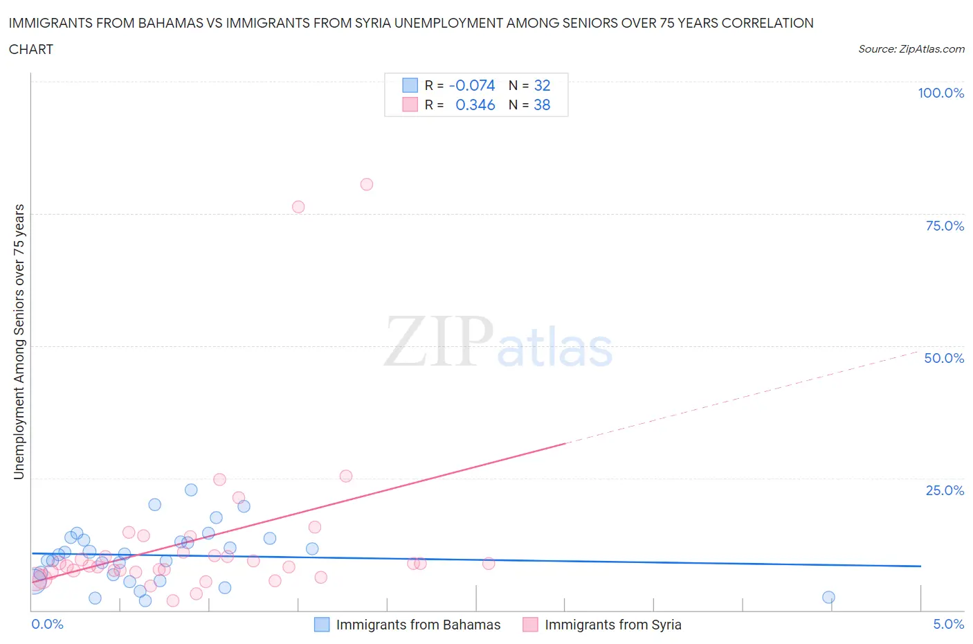 Immigrants from Bahamas vs Immigrants from Syria Unemployment Among Seniors over 75 years