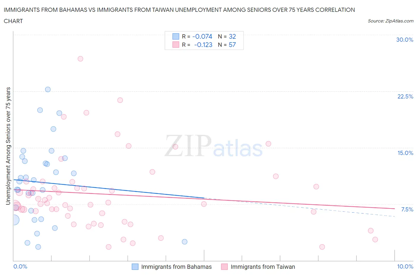 Immigrants from Bahamas vs Immigrants from Taiwan Unemployment Among Seniors over 75 years
